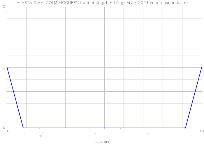 ALASTAIR MALCOLM MCQUEEN (United Kingdom) Page visits 2024 