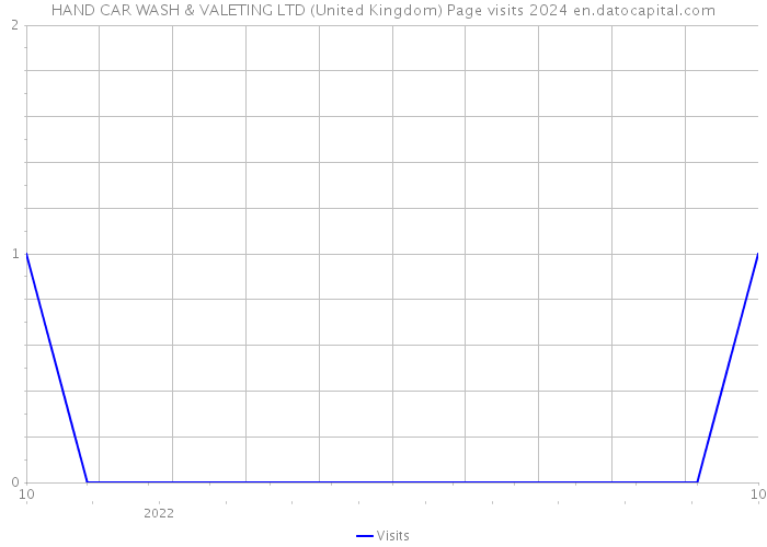 HAND CAR WASH & VALETING LTD (United Kingdom) Page visits 2024 