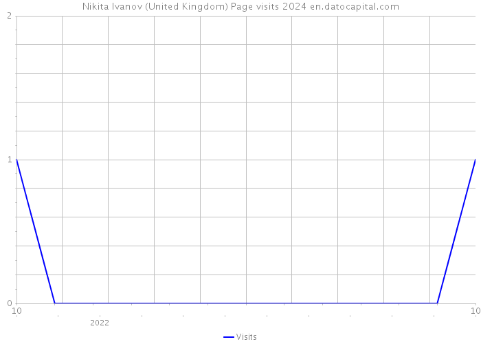 Nikita Ivanov (United Kingdom) Page visits 2024 