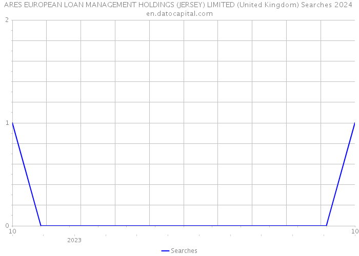 ARES EUROPEAN LOAN MANAGEMENT HOLDINGS (JERSEY) LIMITED (United Kingdom) Searches 2024 