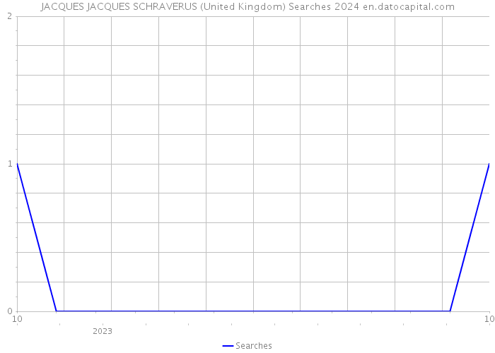 JACQUES JACQUES SCHRAVERUS (United Kingdom) Searches 2024 