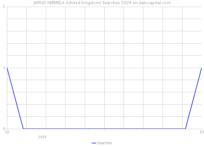 JARNO NIEMELA (United Kingdom) Searches 2024 