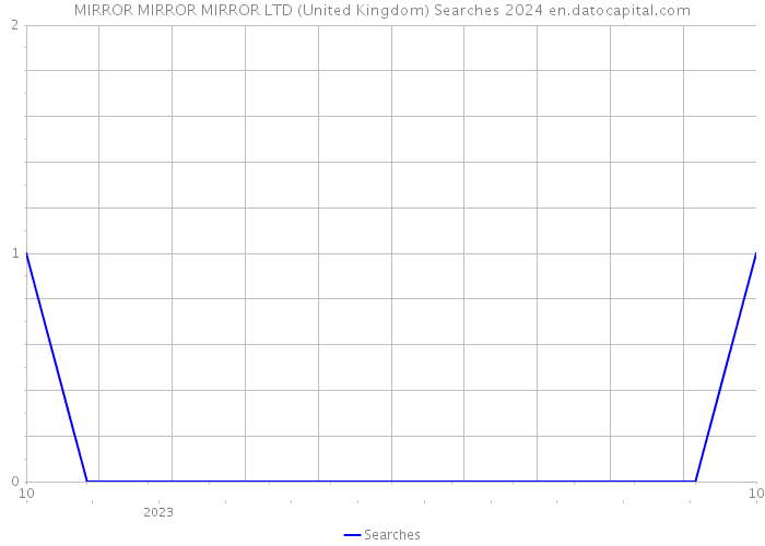 MIRROR MIRROR MIRROR LTD (United Kingdom) Searches 2024 