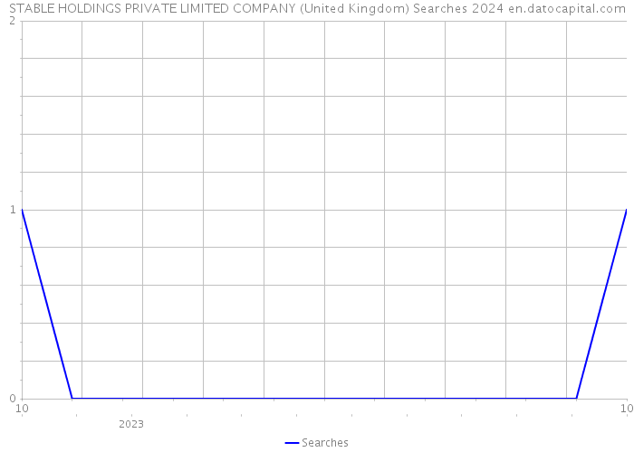 STABLE HOLDINGS PRIVATE LIMITED COMPANY (United Kingdom) Searches 2024 