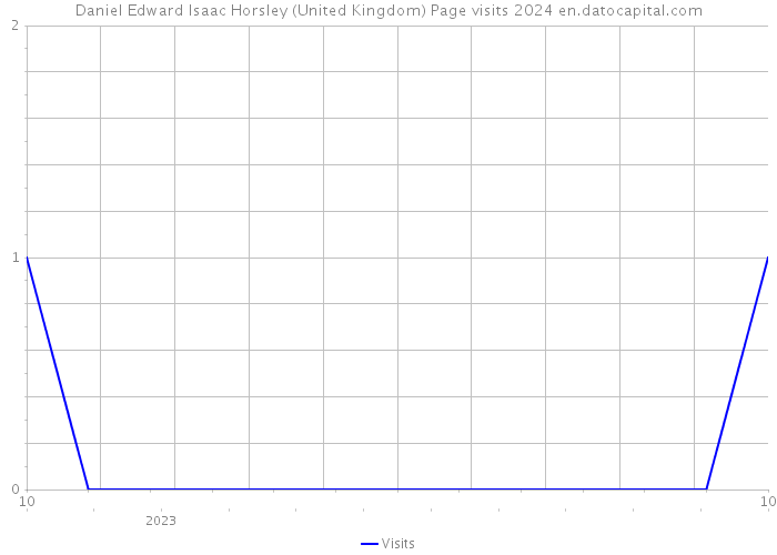 Daniel Edward Isaac Horsley (United Kingdom) Page visits 2024 