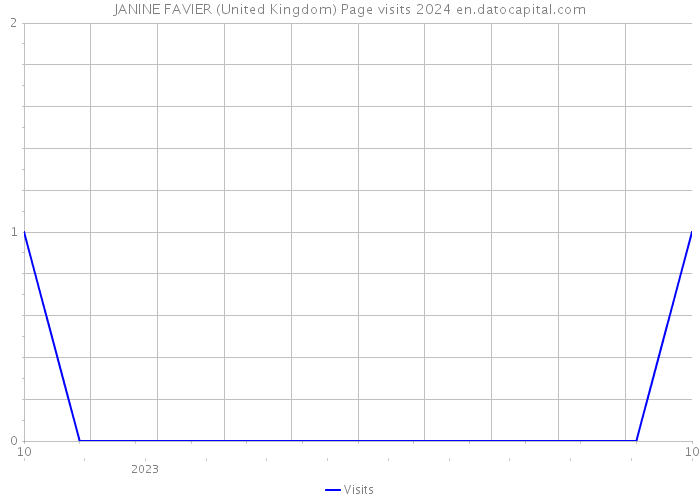 JANINE FAVIER (United Kingdom) Page visits 2024 