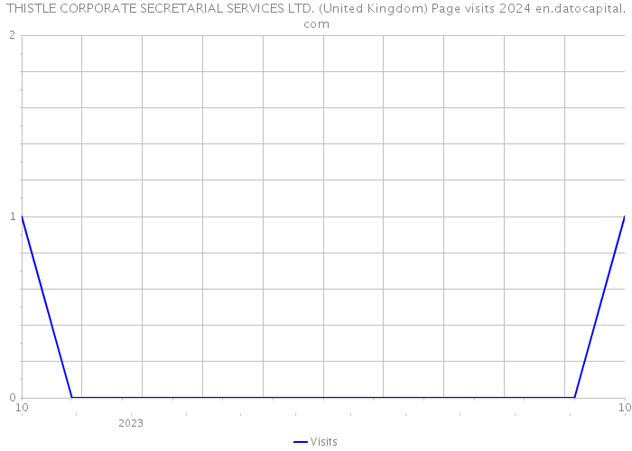 THISTLE CORPORATE SECRETARIAL SERVICES LTD. (United Kingdom) Page visits 2024 