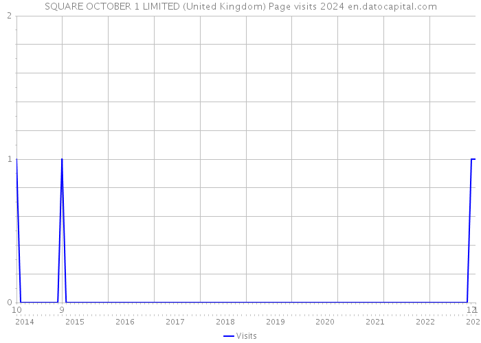 SQUARE OCTOBER 1 LIMITED (United Kingdom) Page visits 2024 