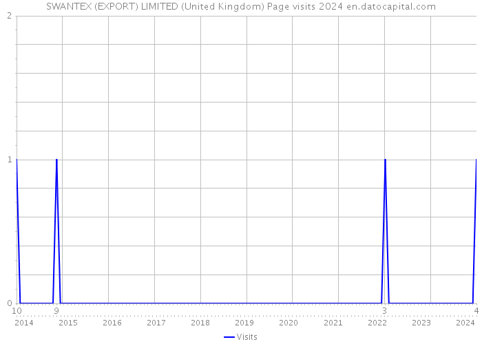 SWANTEX (EXPORT) LIMITED (United Kingdom) Page visits 2024 