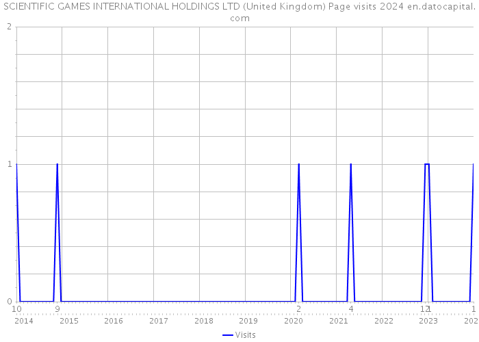 SCIENTIFIC GAMES INTERNATIONAL HOLDINGS LTD (United Kingdom) Page visits 2024 