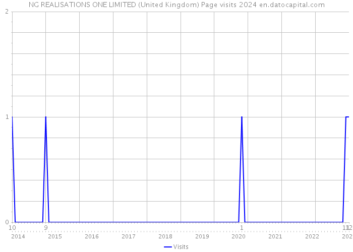 NG REALISATIONS ONE LIMITED (United Kingdom) Page visits 2024 