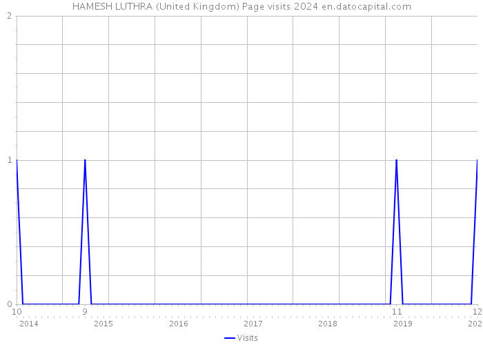 HAMESH LUTHRA (United Kingdom) Page visits 2024 