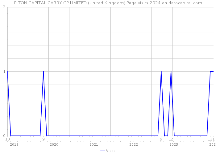 PITON CAPITAL CARRY GP LIMITED (United Kingdom) Page visits 2024 