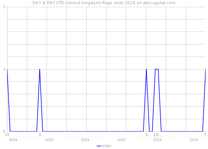 DAY & DAY LTD (United Kingdom) Page visits 2024 