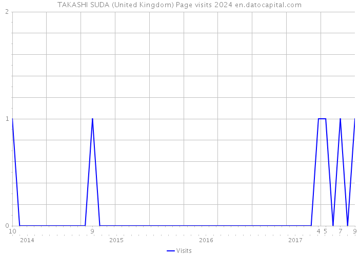 TAKASHI SUDA (United Kingdom) Page visits 2024 