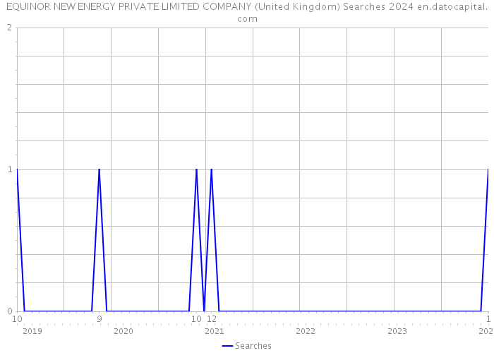 EQUINOR NEW ENERGY PRIVATE LIMITED COMPANY (United Kingdom) Searches 2024 