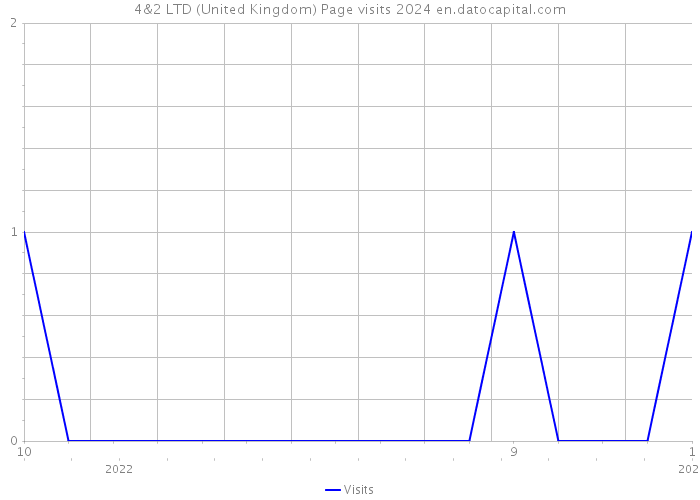 4&2 LTD (United Kingdom) Page visits 2024 