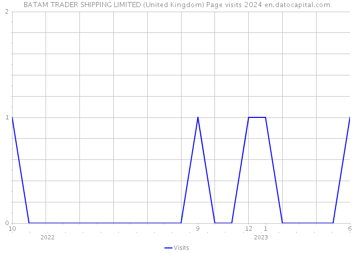 BATAM TRADER SHIPPING LIMITED (United Kingdom) Page visits 2024 
