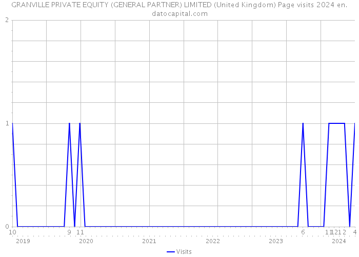 GRANVILLE PRIVATE EQUITY (GENERAL PARTNER) LIMITED (United Kingdom) Page visits 2024 