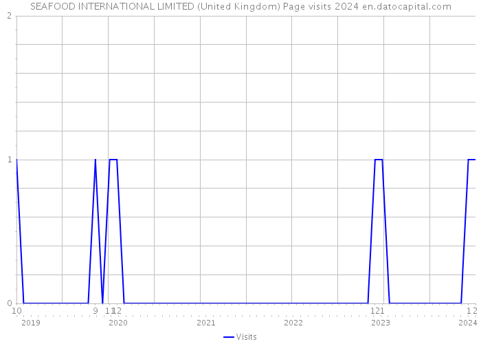 SEAFOOD INTERNATIONAL LIMITED (United Kingdom) Page visits 2024 
