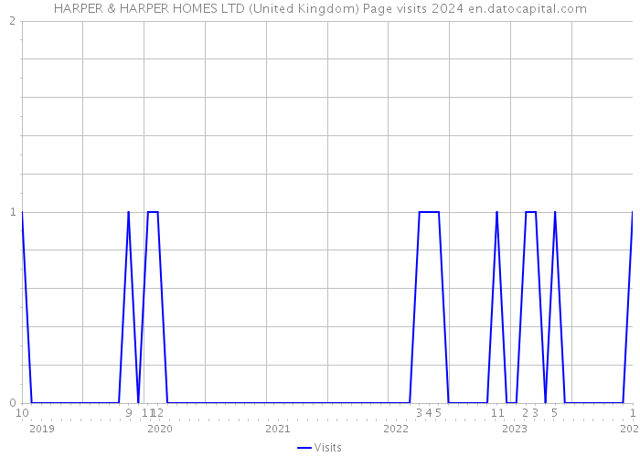 HARPER & HARPER HOMES LTD (United Kingdom) Page visits 2024 