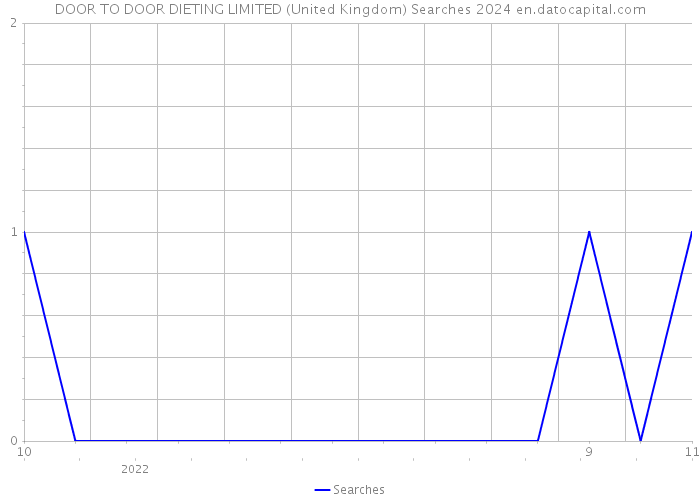 DOOR TO DOOR DIETING LIMITED (United Kingdom) Searches 2024 