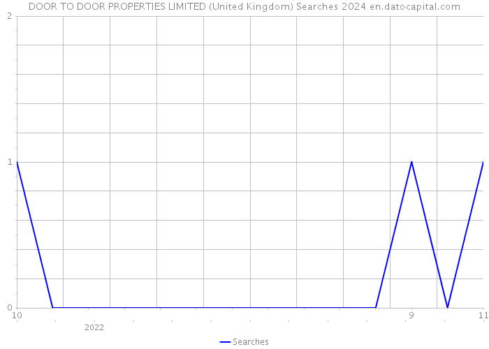 DOOR TO DOOR PROPERTIES LIMITED (United Kingdom) Searches 2024 