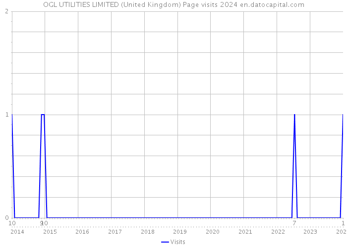 OGL UTILITIES LIMITED (United Kingdom) Page visits 2024 