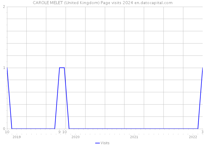 CAROLE MELET (United Kingdom) Page visits 2024 
