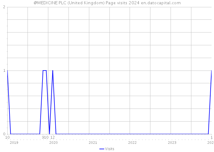 @MEDICINE PLC (United Kingdom) Page visits 2024 