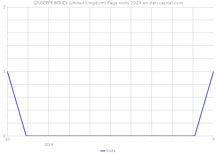 GIUSEPPE BONDI (United Kingdom) Page visits 2024 