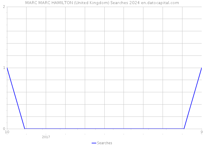 MARC MARC HAMILTON (United Kingdom) Searches 2024 