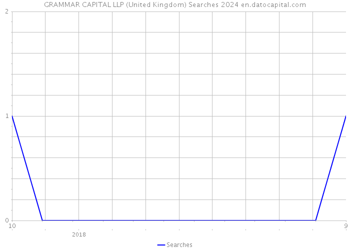 GRAMMAR CAPITAL LLP (United Kingdom) Searches 2024 