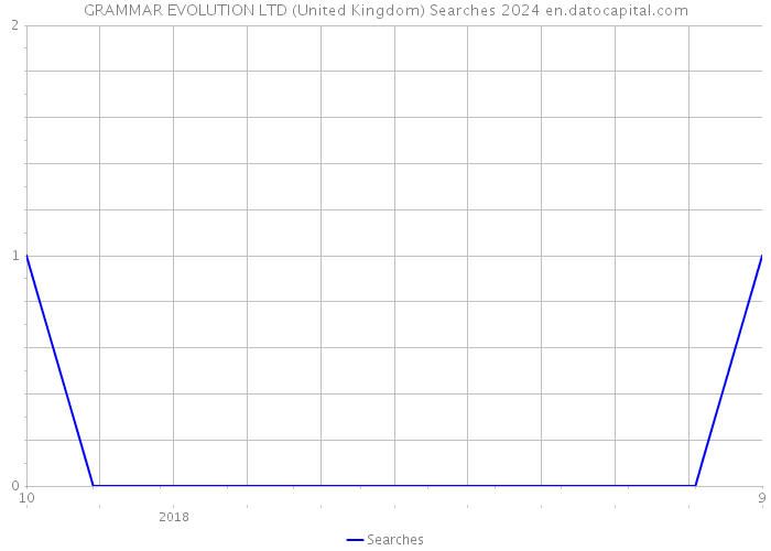 GRAMMAR EVOLUTION LTD (United Kingdom) Searches 2024 