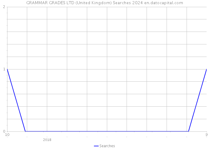 GRAMMAR GRADES LTD (United Kingdom) Searches 2024 