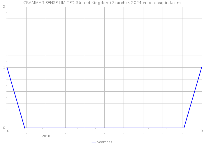 GRAMMAR SENSE LIMITED (United Kingdom) Searches 2024 