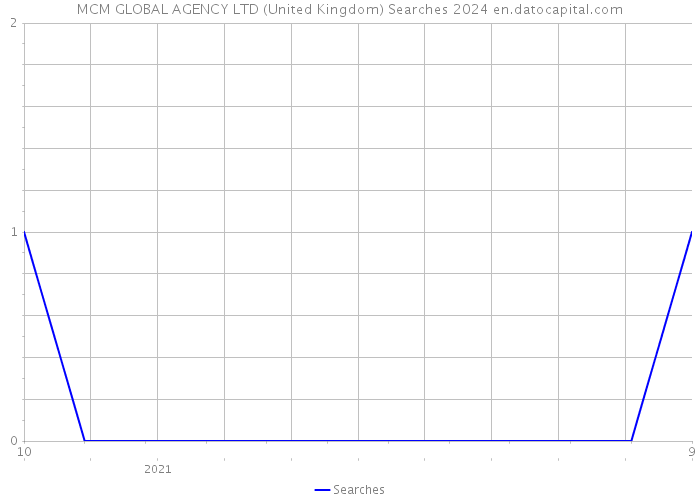 MCM GLOBAL AGENCY LTD (United Kingdom) Searches 2024 