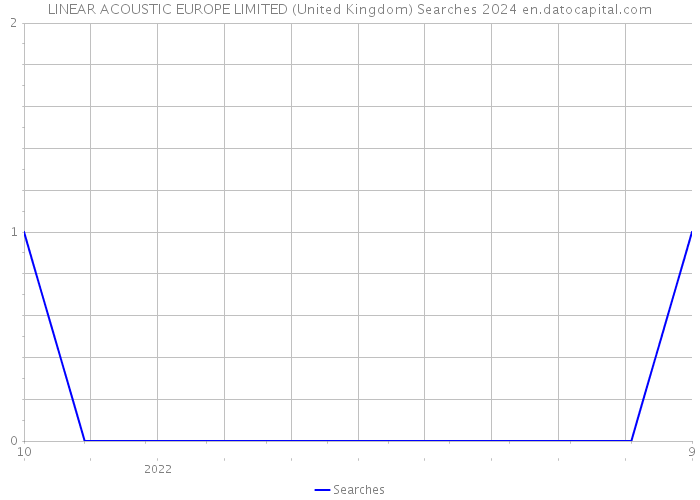 LINEAR ACOUSTIC EUROPE LIMITED (United Kingdom) Searches 2024 