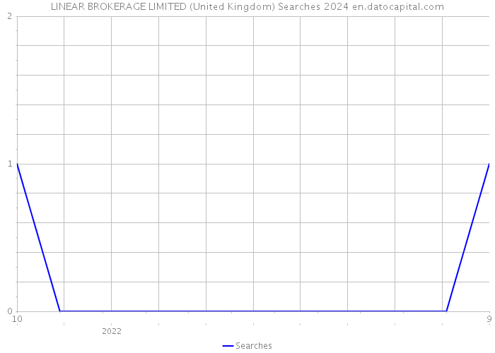 LINEAR BROKERAGE LIMITED (United Kingdom) Searches 2024 