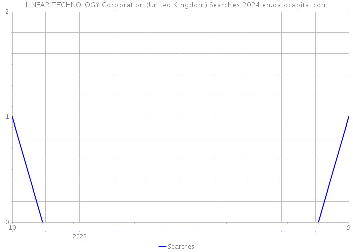 LINEAR TECHNOLOGY Corporation (United Kingdom) Searches 2024 