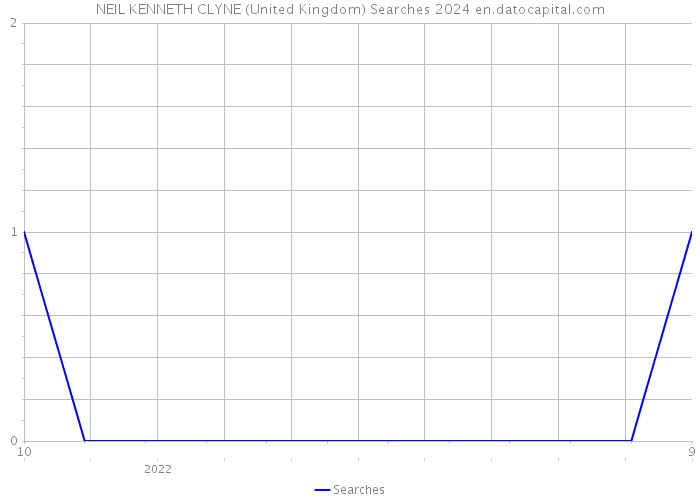 NEIL KENNETH CLYNE (United Kingdom) Searches 2024 