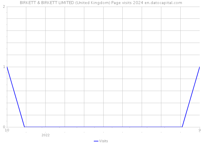 BIRKETT & BIRKETT LIMITED (United Kingdom) Page visits 2024 