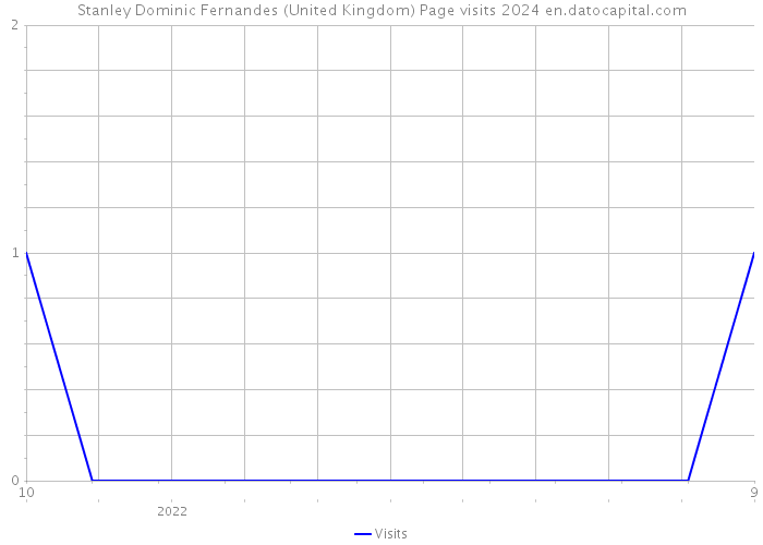 Stanley Dominic Fernandes (United Kingdom) Page visits 2024 