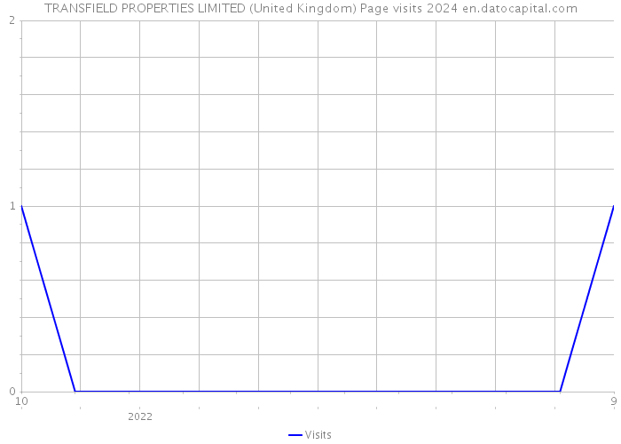 TRANSFIELD PROPERTIES LIMITED (United Kingdom) Page visits 2024 
