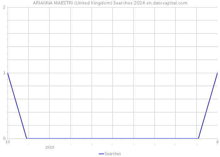 ARIANNA MAESTRI (United Kingdom) Searches 2024 