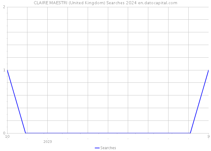 CLAIRE MAESTRI (United Kingdom) Searches 2024 