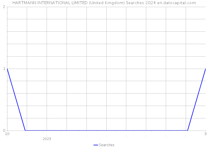 HARTMANN INTERNATIONAL LIMITED (United Kingdom) Searches 2024 