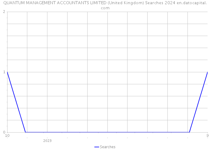 QUANTUM MANAGEMENT ACCOUNTANTS LIMITED (United Kingdom) Searches 2024 