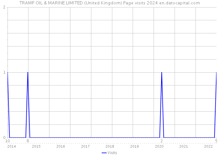 TRAMP OIL & MARINE LIMITED (United Kingdom) Page visits 2024 