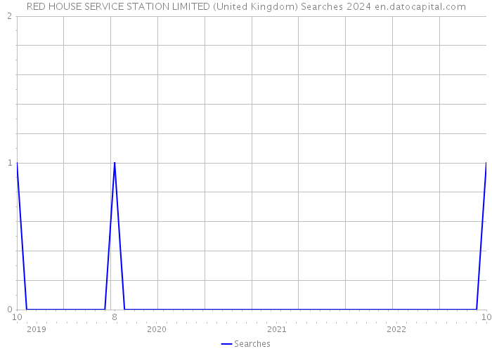 RED HOUSE SERVICE STATION LIMITED (United Kingdom) Searches 2024 